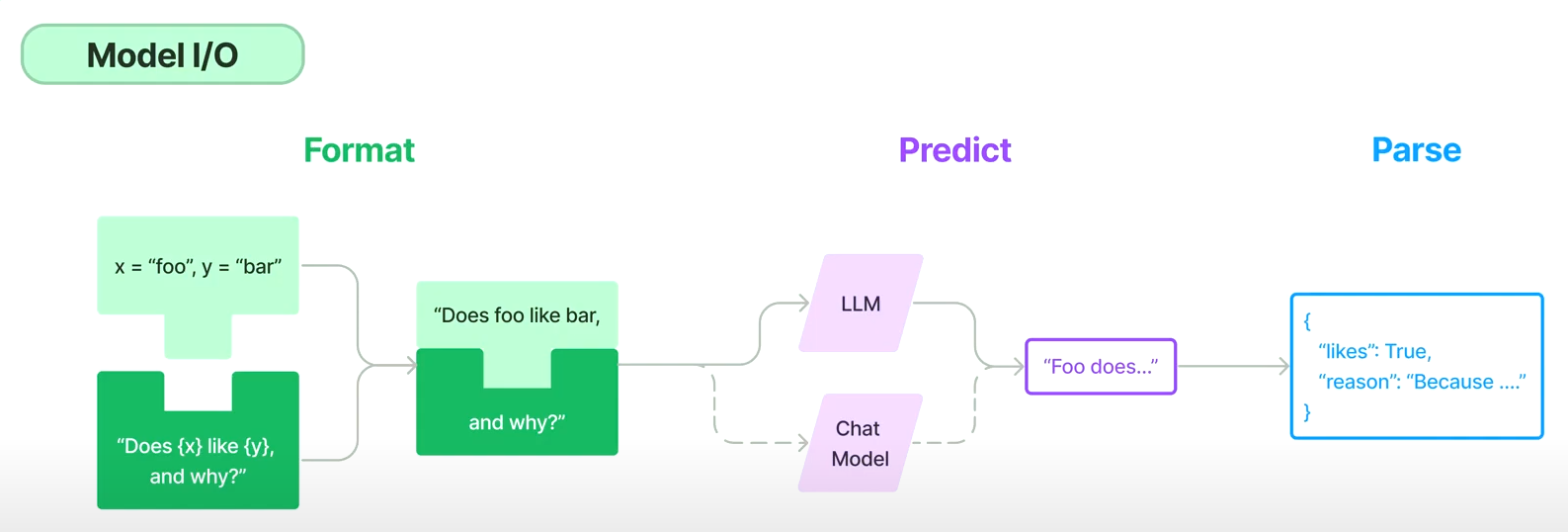 Model I/O
