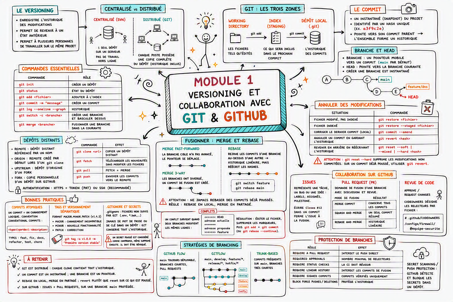 Module 1