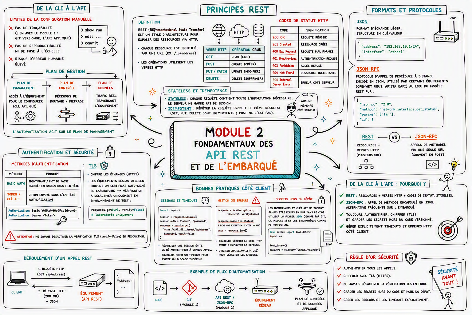 Module 2