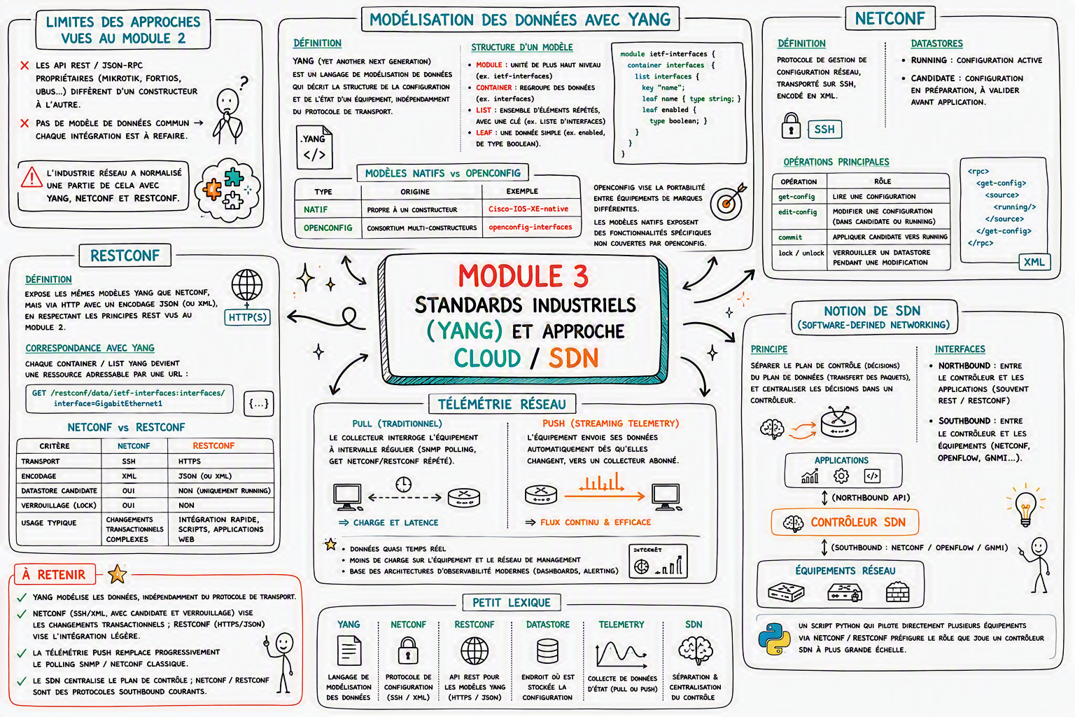 Module 3